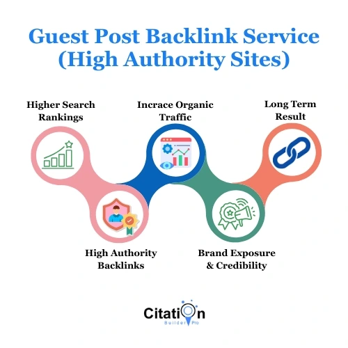 Guest Post Backlink Service (High Authority Sites)
